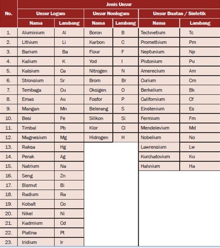 Detail Contoh Unsur Senyawa Campuran Nomer 4