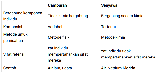 Detail Contoh Unsur Senyawa Dan Campuran Nomer 12