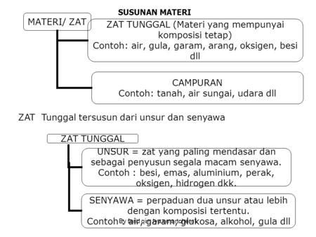 Detail Contoh Unsur Senyawa Dan Campuran Nomer 29