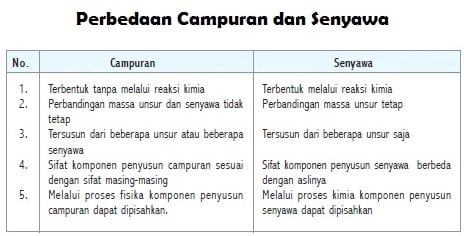 Detail Contoh Unsur Senyawa Dan Campuran Nomer 8