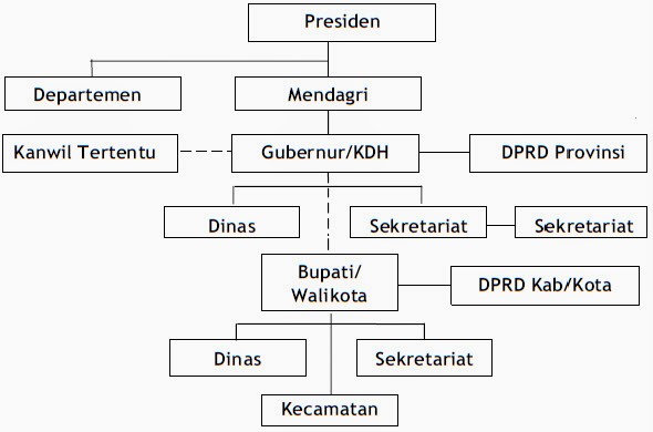 Detail Contoh Urusan Pemerintahan Absolut Nomer 29