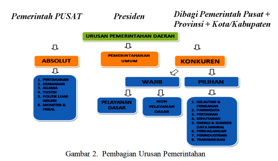 Detail Contoh Urusan Pemerintahan Absolut Nomer 9