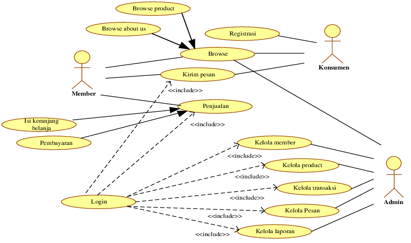 Detail Contoh Use Case Diagram Penjualan Nomer 10