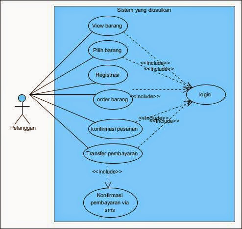 Detail Contoh Use Case Diagram Penjualan Nomer 15