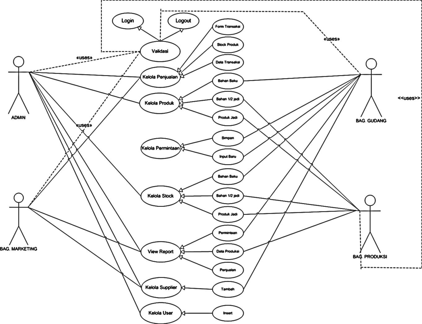 Detail Contoh Use Case Diagram Penjualan Nomer 23