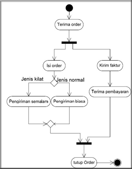 Detail Contoh Use Case Diagram Penjualan Nomer 34