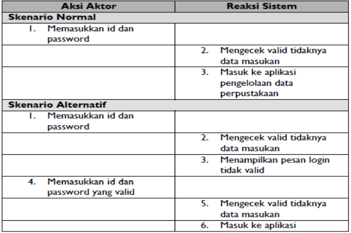 Detail Contoh Use Case Scenario Nomer 3