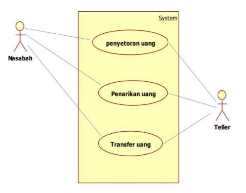 Detail Contoh Use Case Scenario Nomer 41