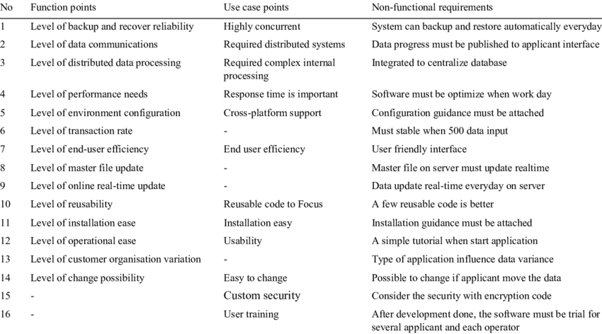 Detail Contoh User Requirement Nomer 16