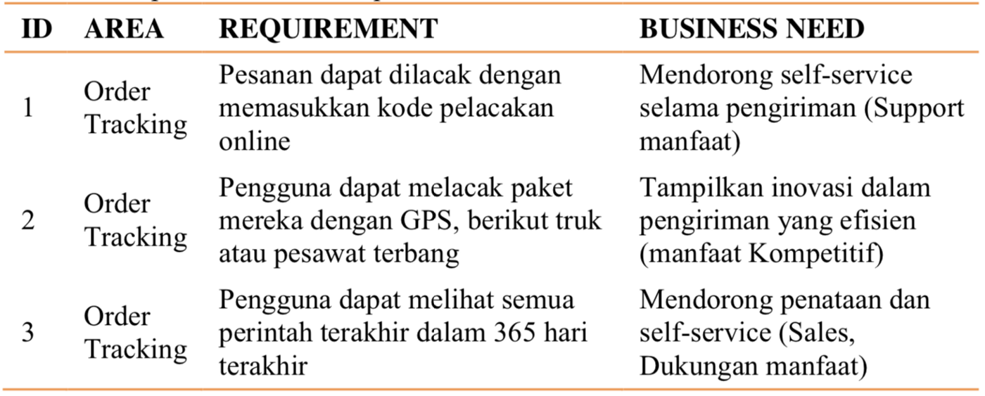 Detail Contoh User Requirement Nomer 17