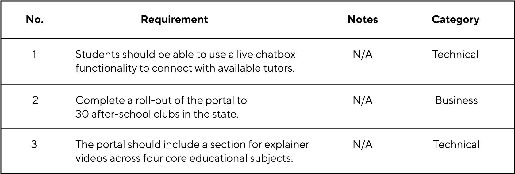 Detail Contoh User Requirement Nomer 21