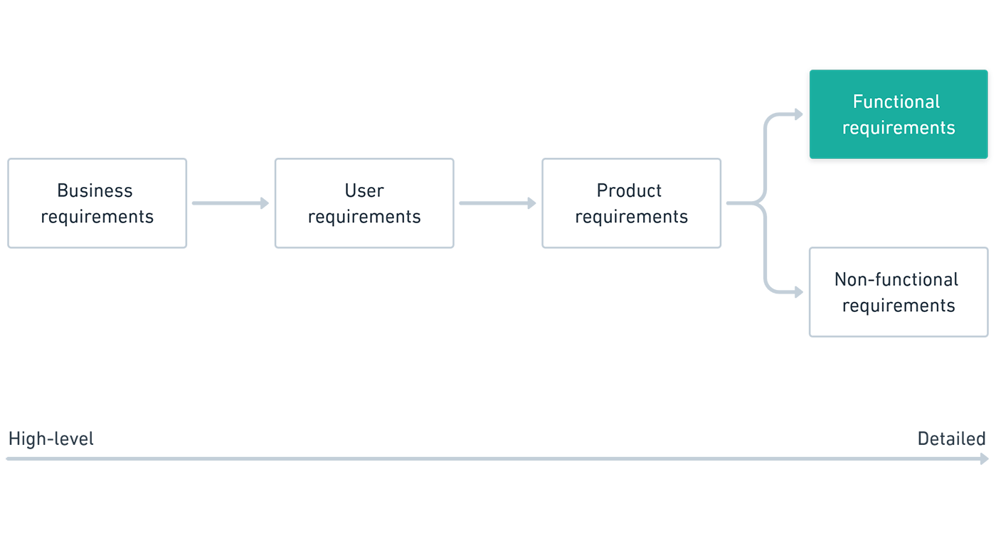 Detail Contoh User Requirement Nomer 38