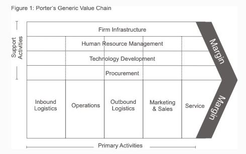 Detail Contoh Value Chain Nomer 2