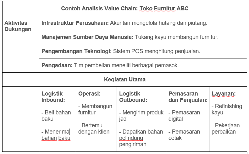 Detail Contoh Value Chain Nomer 11