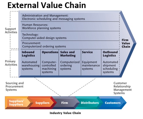 Detail Contoh Value Chain Nomer 14