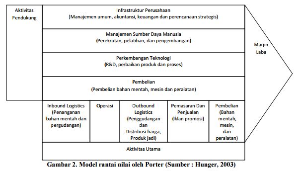 Detail Contoh Value Chain Nomer 17