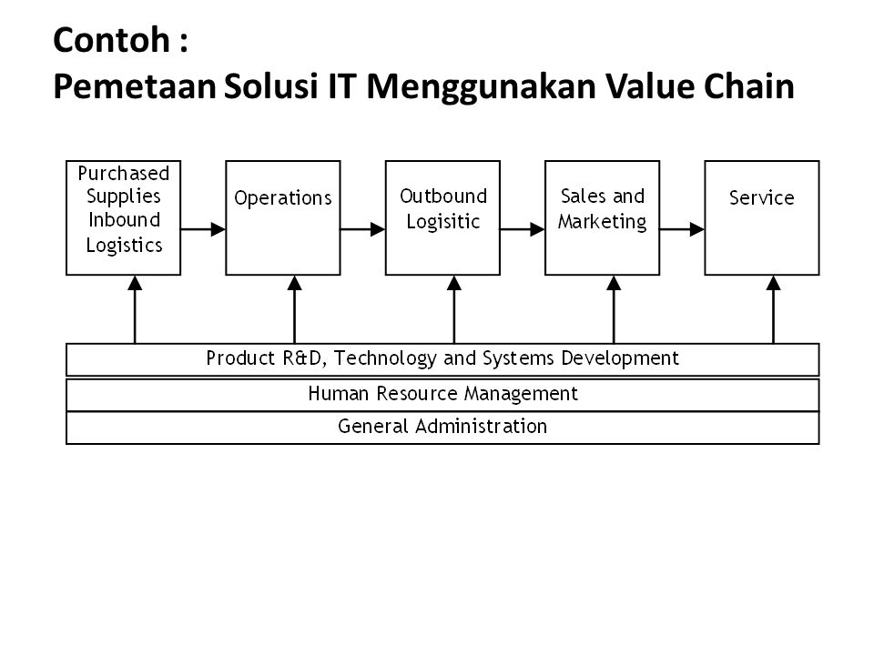 Detail Contoh Value Chain Nomer 28