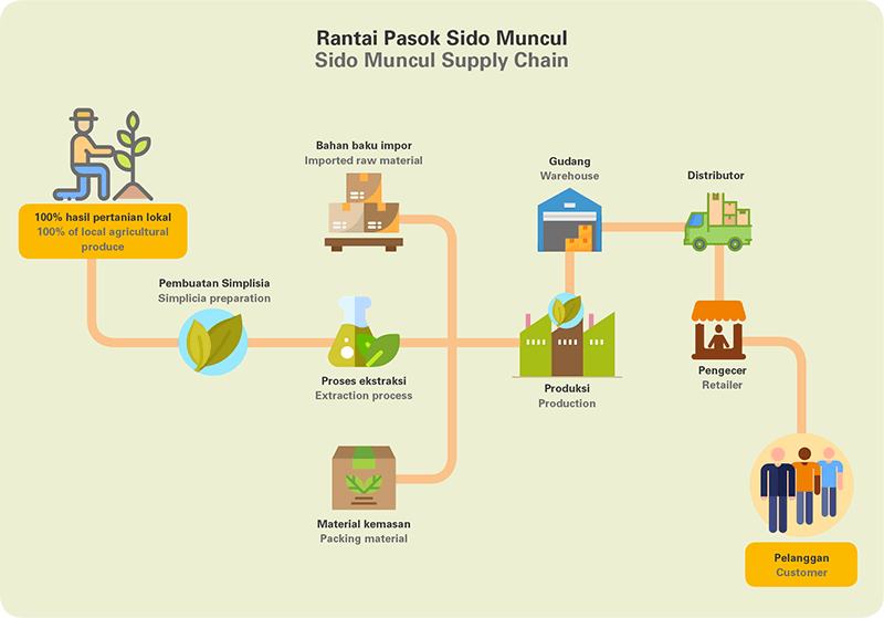 Detail Contoh Value Chain Nomer 35