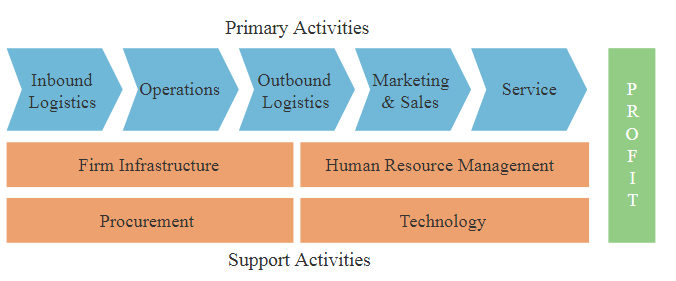 Detail Contoh Value Chain Perusahaan Nomer 14