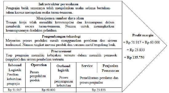 Detail Contoh Value Chain Perusahaan Nomer 16