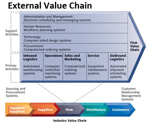 Detail Contoh Value Chain Perusahaan Nomer 19