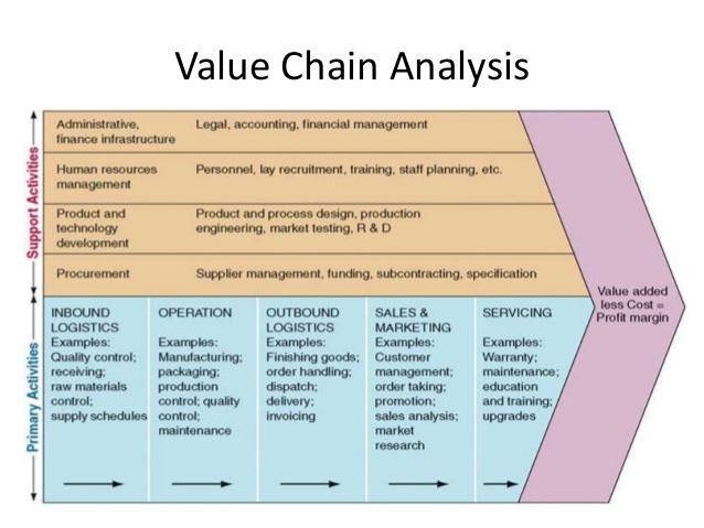 Detail Contoh Value Chain Perusahaan Nomer 26