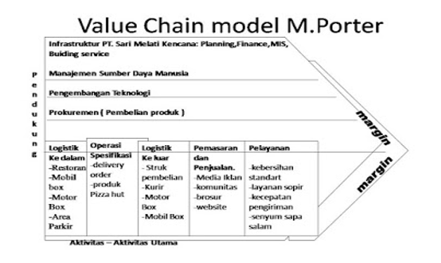 Detail Contoh Value Chain Perusahaan Makanan Nomer 10