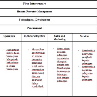 Detail Contoh Value Chain Perusahaan Makanan Nomer 13