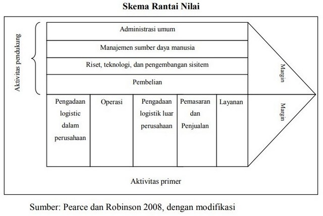 Detail Contoh Value Chain Perusahaan Makanan Nomer 4