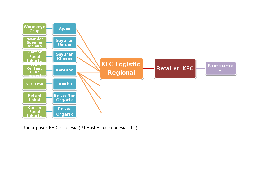 Detail Contoh Value Chain Perusahaan Makanan Nomer 33