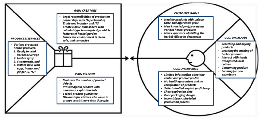 Detail Contoh Value Proposition Canvas Nomer 16