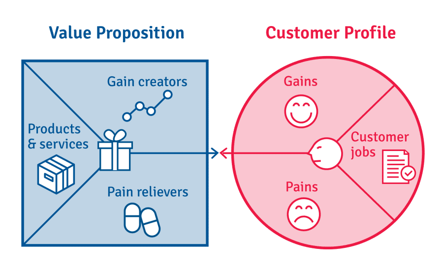 Detail Contoh Value Proposition Canvas Nomer 22