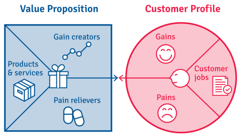 Detail Contoh Value Proposition Canvas Nomer 37