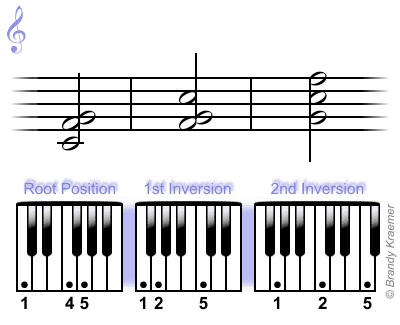 Detail E Moll Akkord Klavier Nomer 23