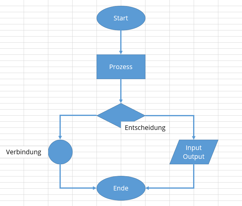 Detail Flussdiagramm Prozess Nomer 3