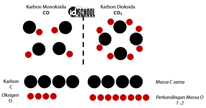 Gambar Percobaan Hukum Dalton - KibrisPDR