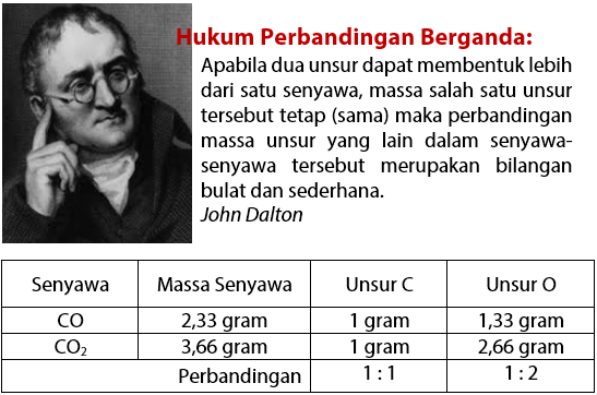 Detail Gambar Percobaan Hukum Dalton Nomer 35