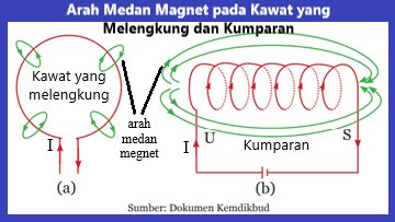 Detail Gambar Percobaan Medan Magnet Disekitar Kawat Berarus Nomer 12