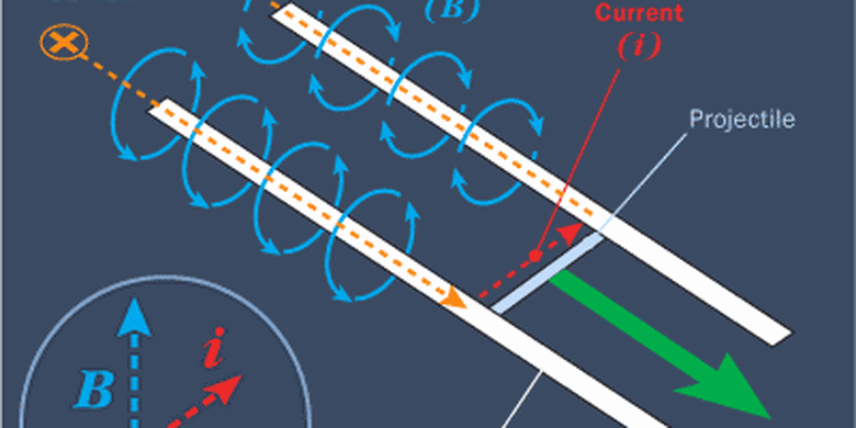 Detail Gambar Percobaan Medan Magnet Disekitar Kawat Berarus Nomer 25