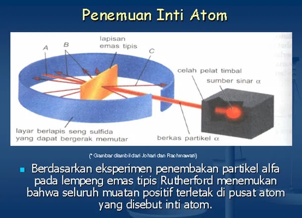Detail Gambar Percobaan Model Atom Nomer 3