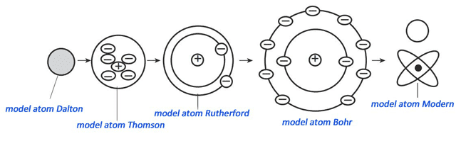 Detail Gambar Percobaan Model Atom Nomer 18