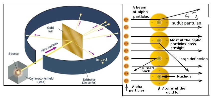 Detail Gambar Percobaan Model Atom Nomer 39