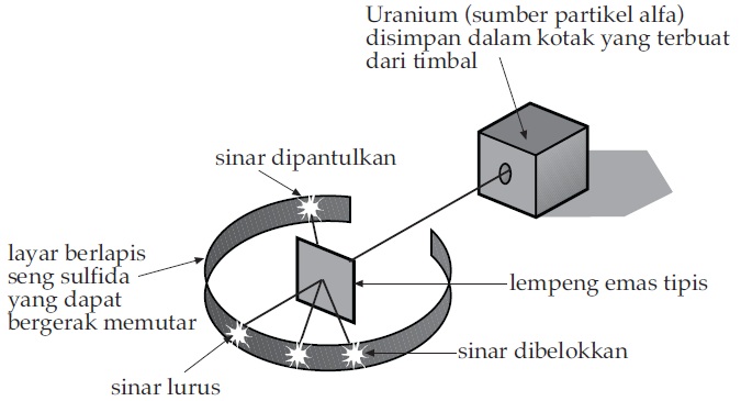 Detail Gambar Percobaan Model Atom Nomer 6
