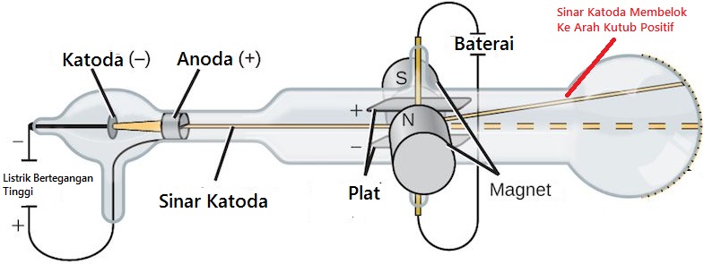 Detail Gambar Percobaan Model Atom Nomer 8