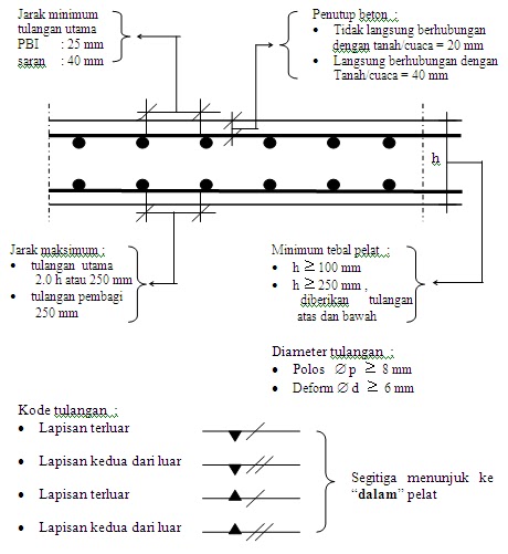 Detail Gambar Perencanaan Pelat 2 Arah Nomer 31