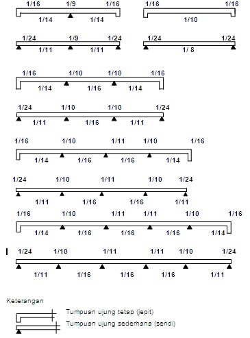 Detail Gambar Perencanaan Pelat 2 Arah Nomer 33