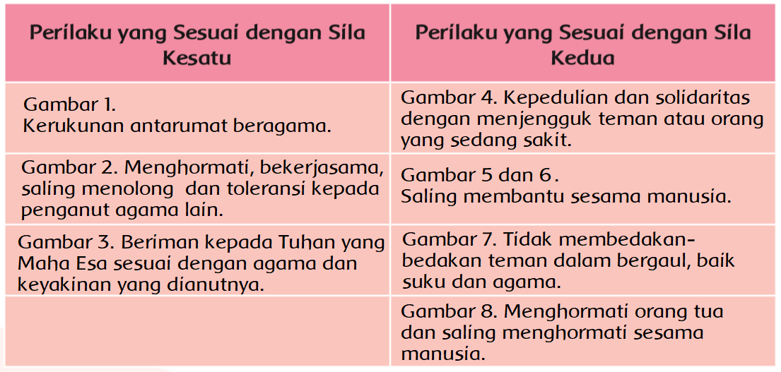 Detail Gambar Perilaku Yang Sesuai Dengan Sila Ke 1 Nomer 31