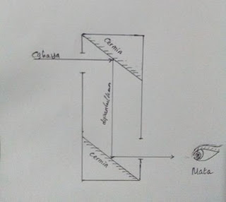 Detail Gambar Periskop Sederhana Nomer 39