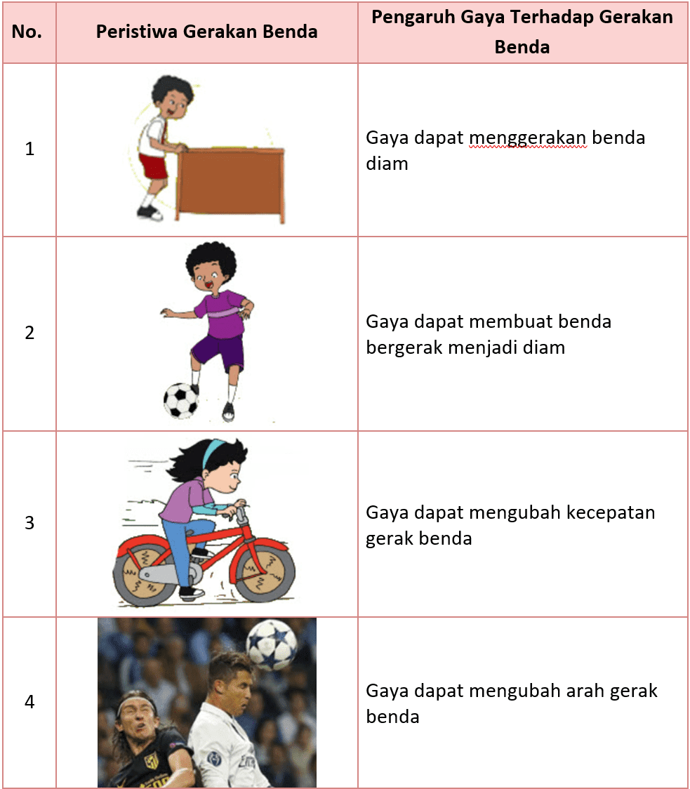 Detail Gambar Peristiwa Gerakan Benda Nomer 30