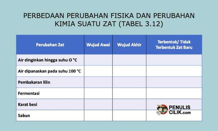 Detail Gambar Peristiwa Perubahan Kimia Nomer 25